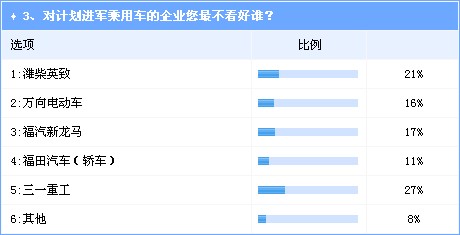 调查：商用车与零部件企业进入乘用车前景不被看好