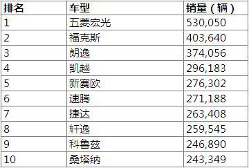 2013年全球各国畅销车型盘点