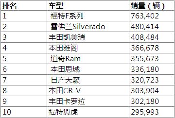 2013年全球各国畅销车型盘点