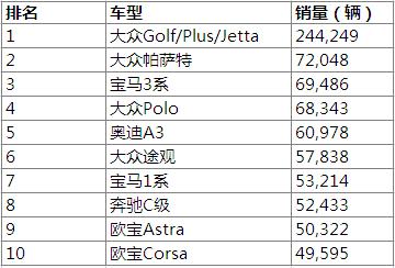 2013年全球各国畅销车型盘点