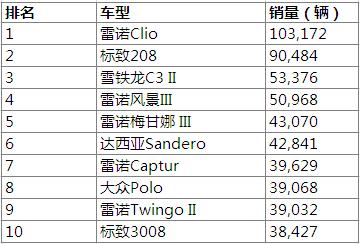 2013年全球各国畅销车型盘点