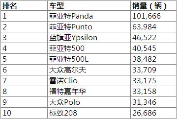 2013年全球各国畅销车型盘点