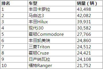 2013年全球各国畅销车型盘点