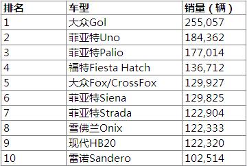2013年全球各国畅销车型盘点