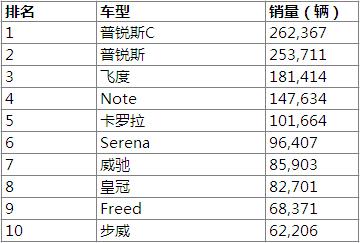 2013年全球各国畅销车型盘点