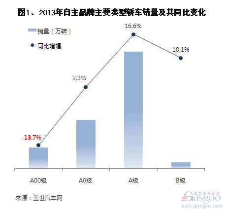 2013年自主品牌轿车销量分析 