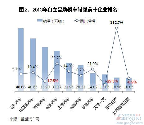 2013年自主品牌轿车销量分析 