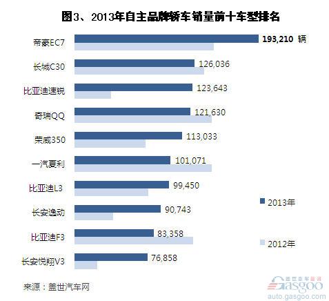 2013年自主品牌轿车销量分析 