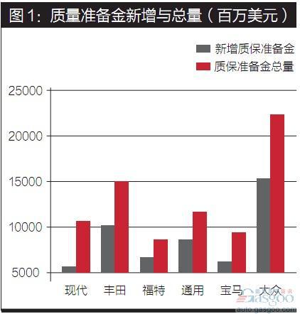 德勤：汽车三包及其对财务分析的影响