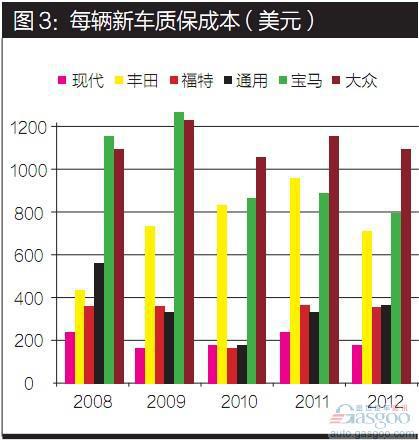 德勤：汽车三包及其对财务分析的影响
