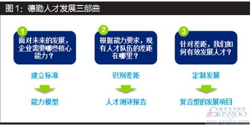 德勤：汽车经销商人才发展战略