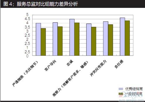 德勤：汽车经销商人才发展战略