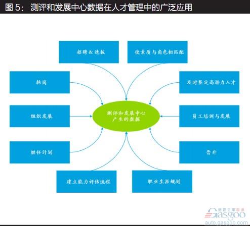 德勤：汽车经销商人才发展战略