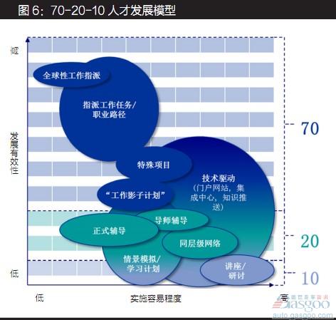 德勤：汽车经销商人才发展战略