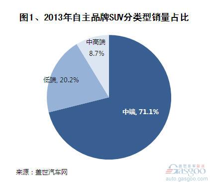 2013年自主品牌SUV销量分析