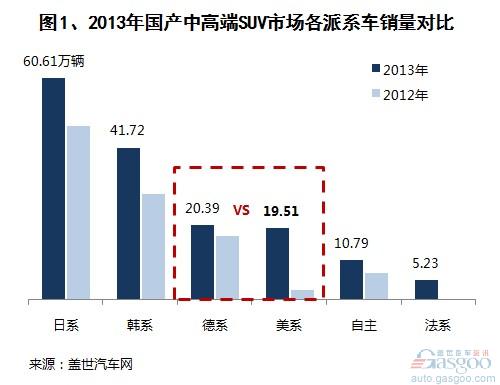 2013年国产中高端SUV销量分析