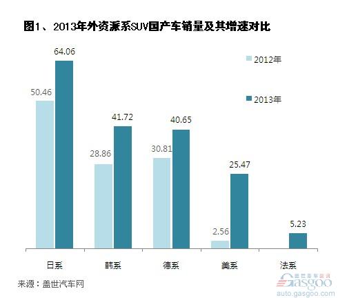 2013年国产外资品牌SUV销量分析 