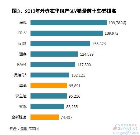 2013年国产外资品牌SUV销量分析 