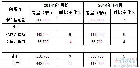 2014年1月德国乘用车产销及出口概况