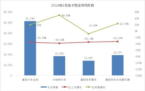 1月重卡总结：产销差万辆 备货照常