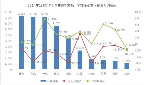 1月重卡总结：产销差万辆 备货照常