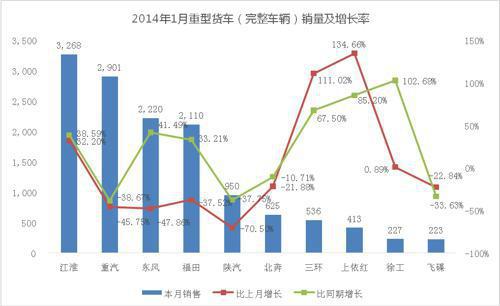 1月重卡总结：产销差万辆 备货照常