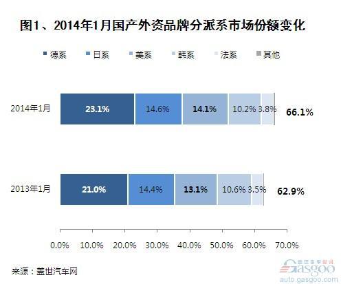 2014年1月国产外资品牌乘用车销量分析 