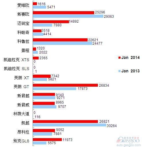 2014年1月乘用车前十车企销量图 —No.2上海通用