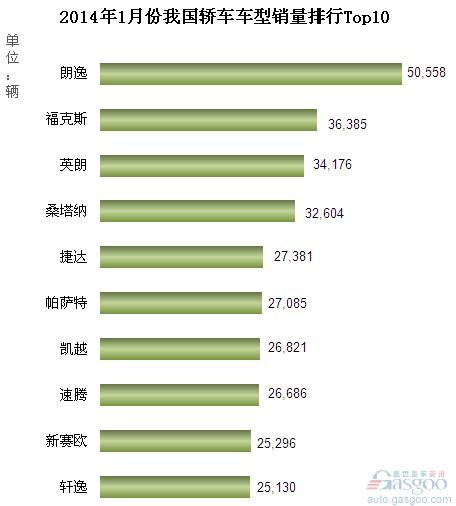 2014年1月份我国轿车车型销量排行Top10