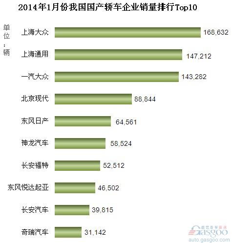 2014年1月份我国国产轿车企业销量排行Top10