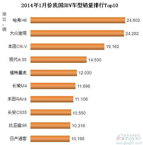 2014年1月份我国SUV车型销量排行Top10