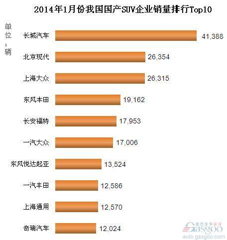 2014年1月份我国国产SUV企业销量排行Top10