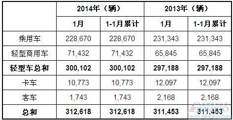 2014年1月巴西各类新车注册量统计