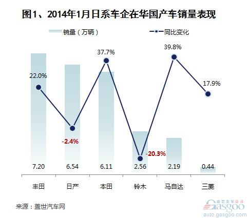 2014年1月日系在华国产车销量分析