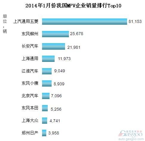 2014年1月份我国MPV企业销量排行Top10