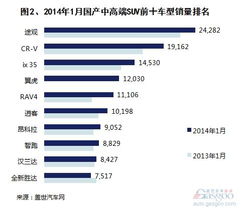 2014年1月国产中高端SUV销量分析 