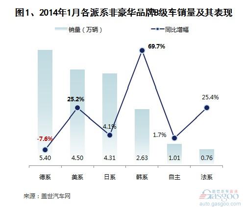 2014年1月国产B级车市场销量分析 