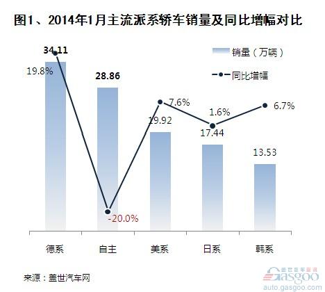 2014年1月国产外资品牌轿车销量分析 