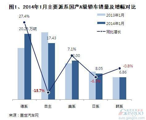 2014年1月国产A级轿车销量分析