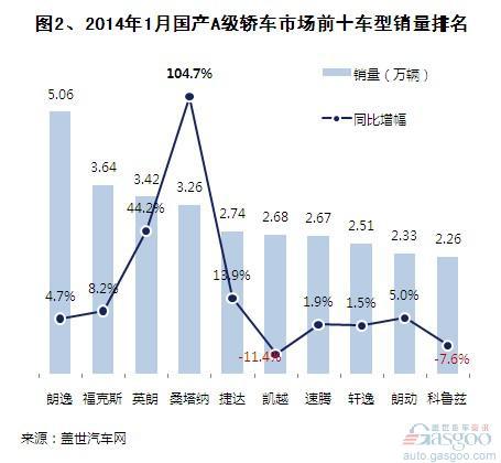 2014年1月国产A级轿车销量分析