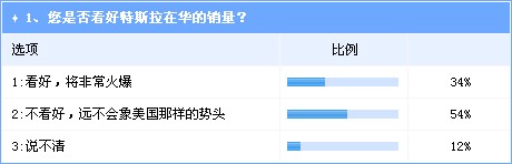 特斯拉在华前景难言乐观 汽车业界多数不看好 