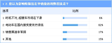 特斯拉在华前景难言乐观 汽车业界多数不看好 