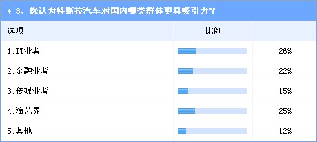 特斯拉在华前景难言乐观 汽车业界多数不看好 