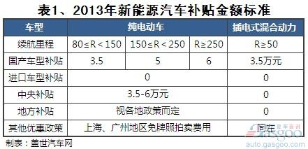 2013年我国新能源汽车发展现状（上）