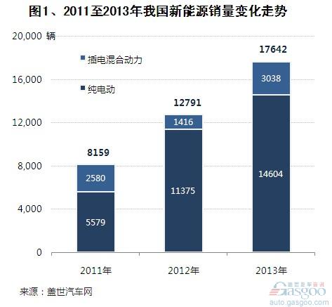 2013年我国新能源汽车发展现状（上）