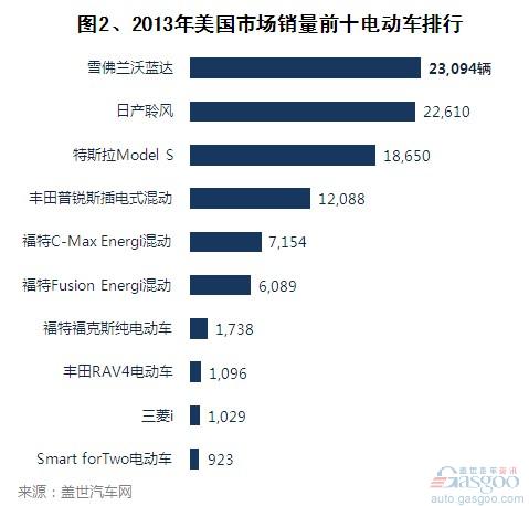 2013年我国新能源汽车发展现状（上）