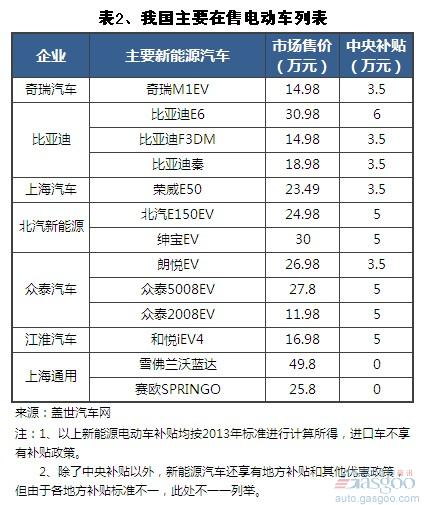 2013年我国新能源汽车发展现状（上）