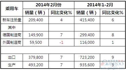 2014年2月德国乘用车产销及出口概况
