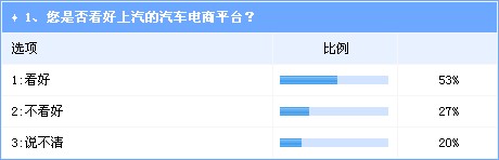 汽车电商风潮起 车企新营销模式探索获认可