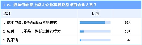 汽车电商风潮起 车企新营销模式探索获认可